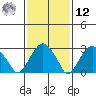 Lyme tide chart for Wednesday, February 12, 2025