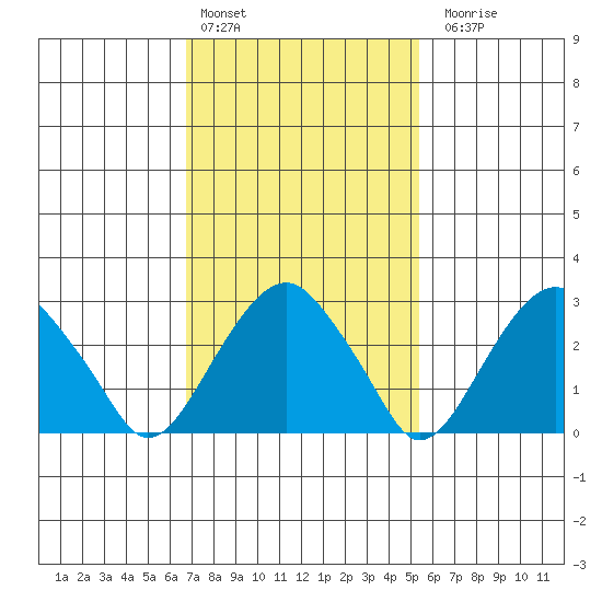 Lyme tide chart for Thursday, February 13, 2025