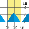 Lyme tide chart for Thursday, February 13, 2025