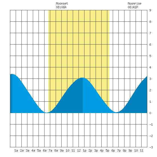 Lyme tide chart for Saturday, February 15, 2025