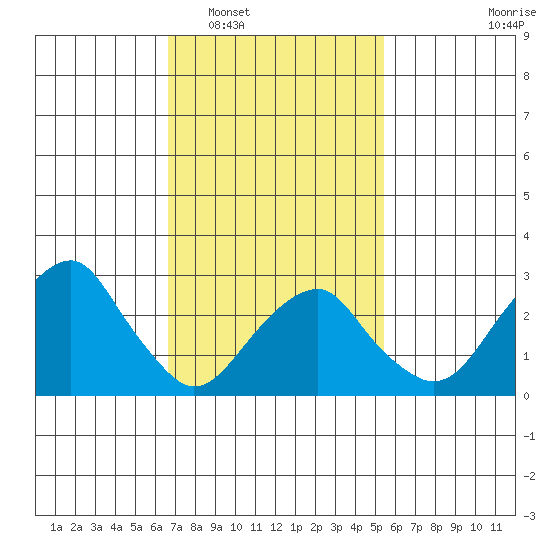 Lyme tide chart for Monday, February 17, 2025