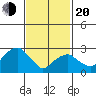 Lyme tide chart for Thursday, February 20, 2025