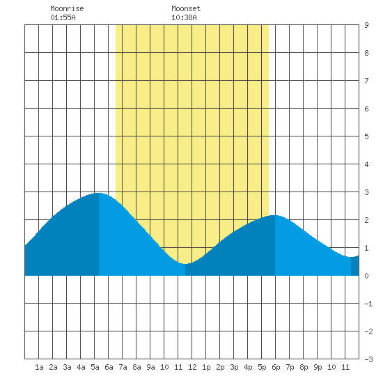 Lyme tide chart for Friday, February 21, 2025