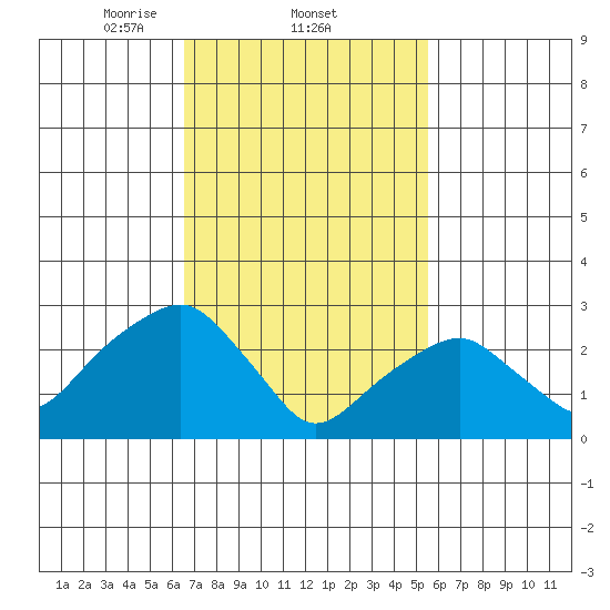 Lyme tide chart for Saturday, February 22, 2025