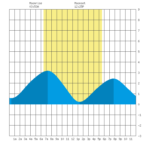 Lyme tide chart for Sunday, February 23, 2025