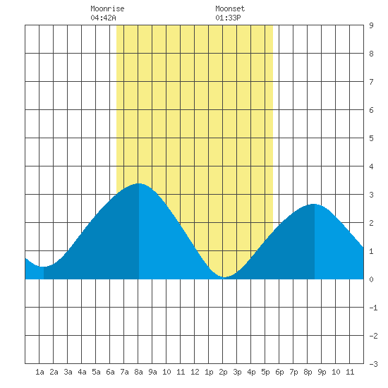 Lyme tide chart for Monday, February 24, 2025