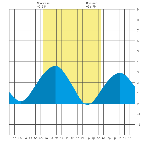 Lyme tide chart for Tuesday, February 25, 2025