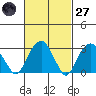 Lyme tide chart for Thursday, February 27, 2025
