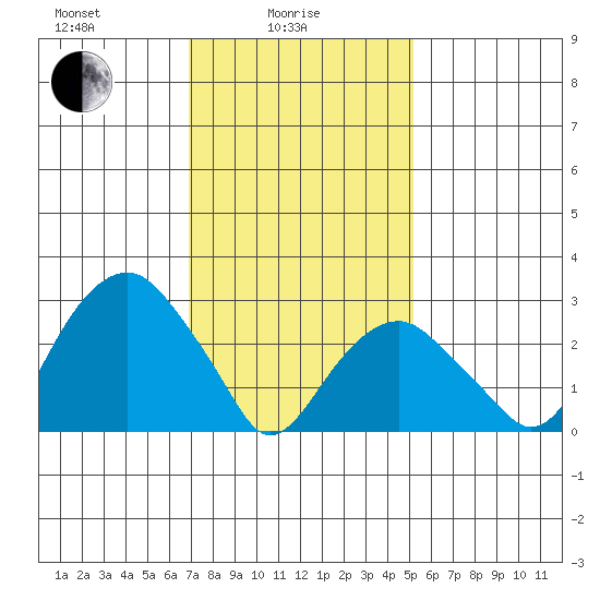 Lyme tide chart for Wednesday, February 5, 2025