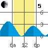 Lyme tide chart for Wednesday, February 5, 2025
