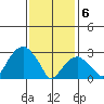 Lyme tide chart for Thursday, February 6, 2025