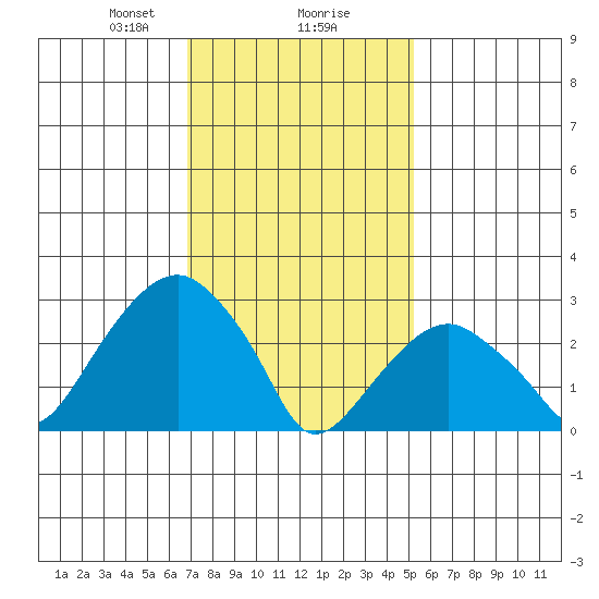 Lyme tide chart for Friday, February 7, 2025