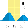 Lyme tide chart for Saturday, February 8, 2025