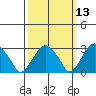 Lyme tide chart for Thursday, March 13, 2025