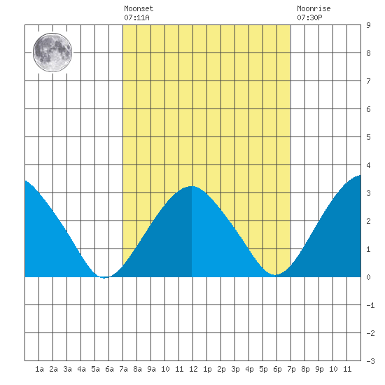 Lyme tide chart for Friday, March 14, 2025