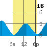 Lyme tide chart for Sunday, March 16, 2025