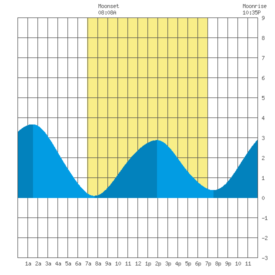 Lyme tide chart for Monday, March 17, 2025