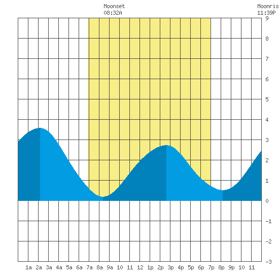 Lyme tide chart for Tuesday, March 18, 2025