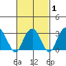 Lyme tide chart for Saturday, March 1, 2025