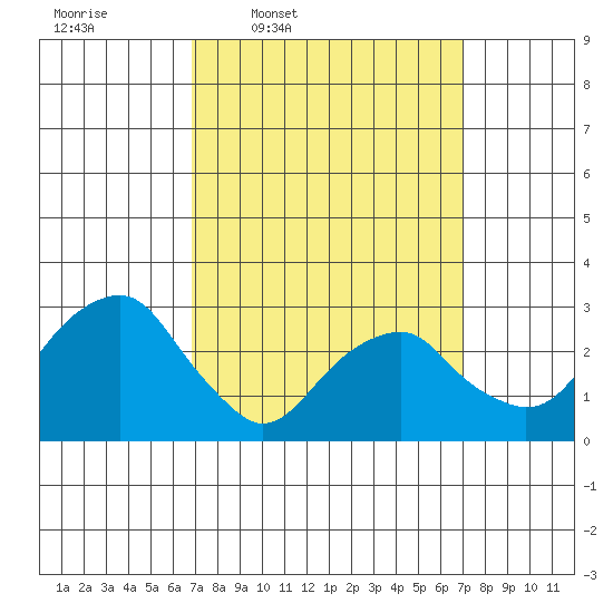 Lyme tide chart for Thursday, March 20, 2025