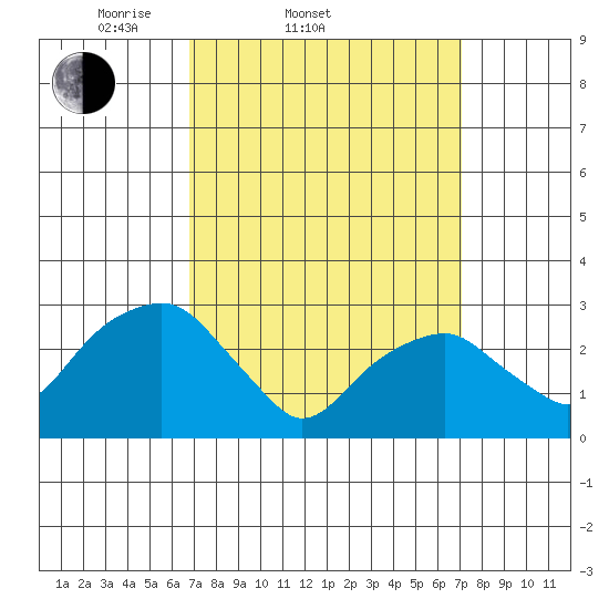 Lyme tide chart for Saturday, March 22, 2025