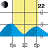 Lyme tide chart for Saturday, March 22, 2025