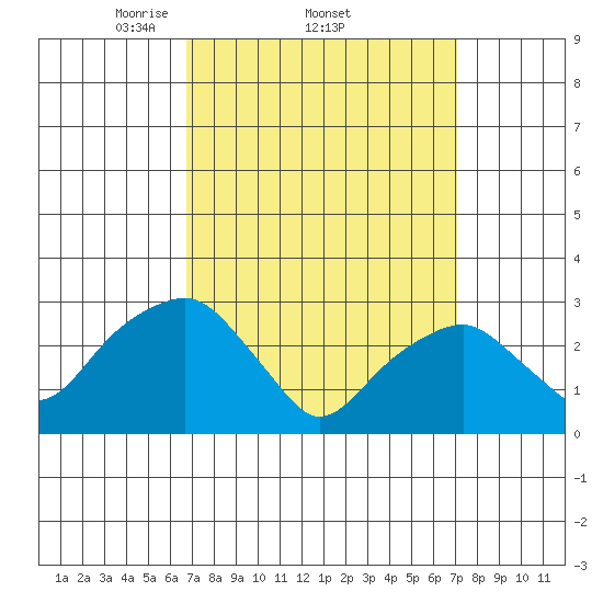 Lyme tide chart for Sunday, March 23, 2025
