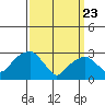 Lyme tide chart for Sunday, March 23, 2025