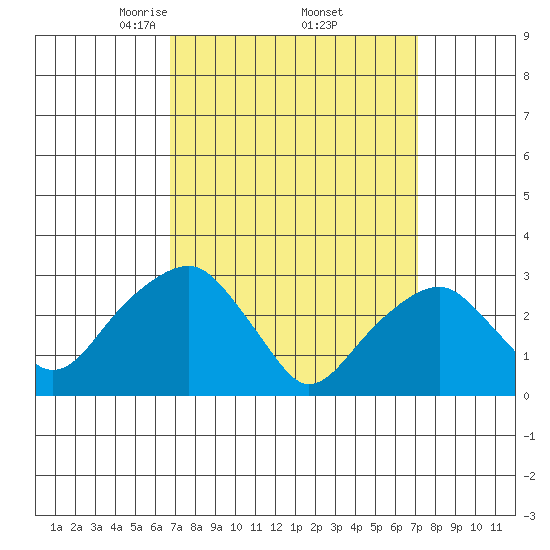 Lyme tide chart for Monday, March 24, 2025