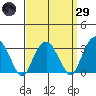 Lyme tide chart for Saturday, March 29, 2025