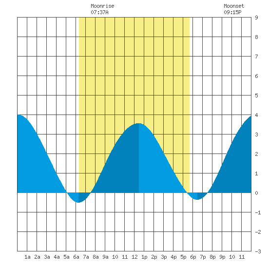 Lyme tide chart for Sunday, March 2, 2025