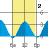 Lyme tide chart for Sunday, March 2, 2025