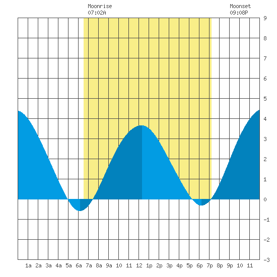 Lyme tide chart for Sunday, March 30, 2025
