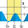 Lyme tide chart for Monday, March 3, 2025
