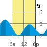 Lyme tide chart for Wednesday, March 5, 2025