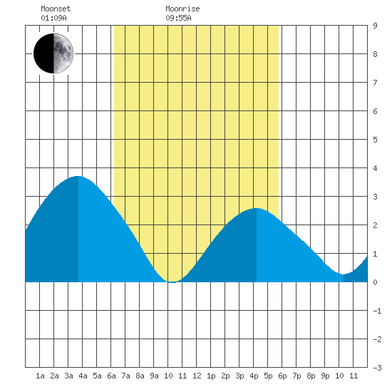 Lyme tide chart for Thursday, March 6, 2025