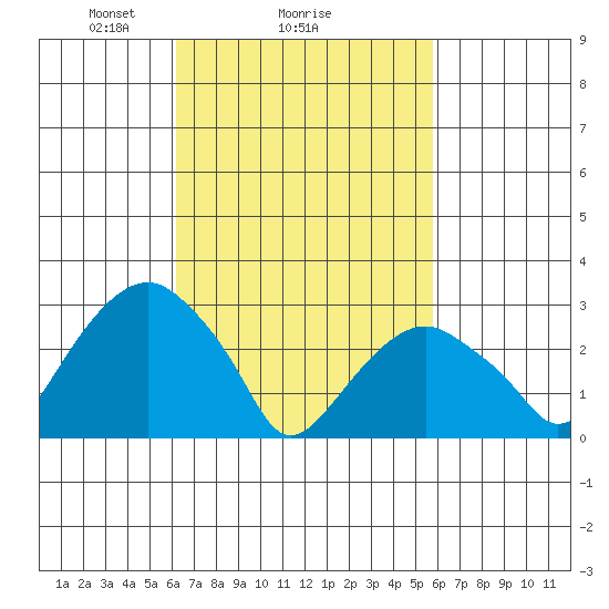 Lyme tide chart for Friday, March 7, 2025