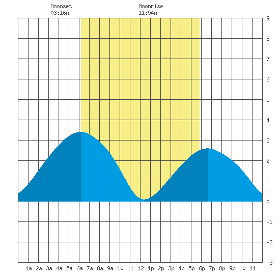 Lyme tide chart for Saturday, March 8, 2025
