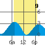 Lyme tide chart for Sunday, March 9, 2025