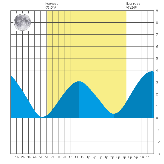 Lyme tide chart for Saturday, April 12, 2025