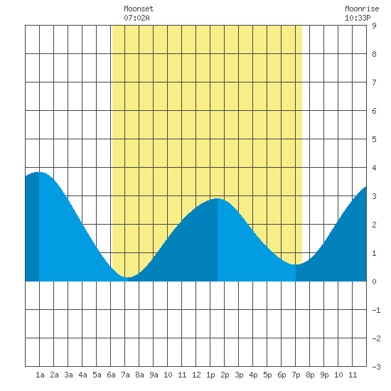 Lyme tide chart for Tuesday, April 15, 2025