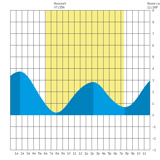 Lyme tide chart for Wednesday, April 16, 2025