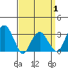 Lyme tide chart for Tuesday, April 1, 2025