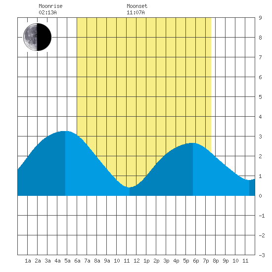 Lyme tide chart for Sunday, April 20, 2025