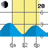 Lyme tide chart for Sunday, April 20, 2025