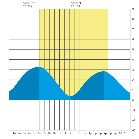 Lyme tide chart for Monday, April 21, 2025