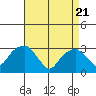 Lyme tide chart for Monday, April 21, 2025