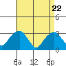 Lyme tide chart for Tuesday, April 22, 2025