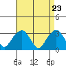 Lyme tide chart for Wednesday, April 23, 2025