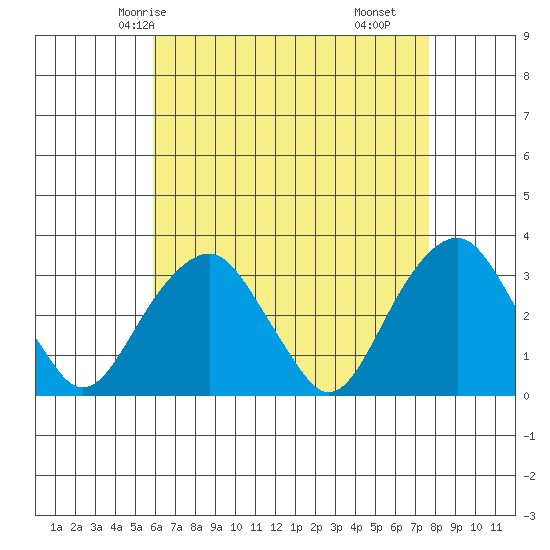 Lyme tide chart for Thursday, April 24, 2025